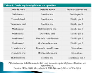 Tabla 4. Dosis equianalgésicas de opioides.
Opioide actual Opioide nuevo Factor de conversión
Codeína oral Morfina oral Dividir por 10
Tramadol oral Morfina oral Dividir por 5
Tapentadol oral Morfina oral Dividir por 3
Morfina oral Hidromorfona oral Dividir por 5
Morfina oral Oxicodona oral Dividir por 2
Morfina oral Fentanilo transdérmico Dividir por 2
Morfina oral Morfina subcutánea Dividir por 2
Oxicodona oral Fentanilo transdérmico Sin cambios
Oxicodona oral Morfina subcutánea Sin cambios
Hidromorfona Morfina oral Multiplicar por 5
(*) Los datos de la tabla son orientativos y las dosis equianalgésicas obtenidas son
aproximadas.
Fuentes: SIGN, 2008; Mercadante S, 2011; Nielsen S, 2014; NCCN, 2014.
 