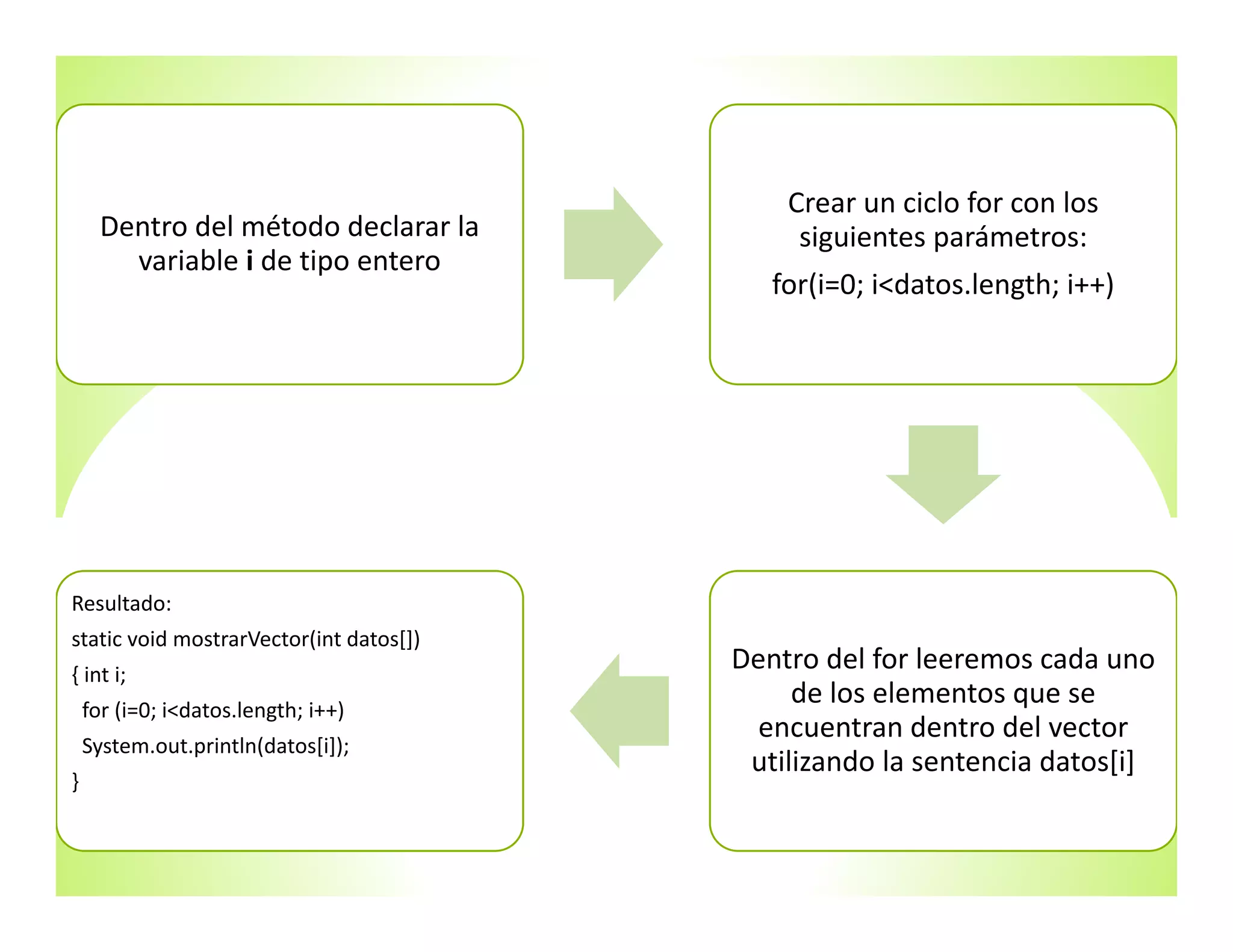 Dentro del método declarar la 
variable i de tipo entero
Crear un ciclo for con los 
siguientes parámetros:
for(i=0; i<datos.length; i++)
Dentro del for leeremos cada uno 
de los elementos que se 
encuentran dentro del vector 
utilizando la sentencia datos[i]
Resultado: 
static void mostrarVector(int datos[])
{ int i;
for (i=0; i<datos.length; i++)
System.out.println(datos[i]);
}
 