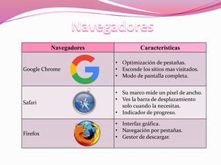 Navegadores Características
Google Chrome
• Optimización de pestañas.
• Esconde los sitios mas visitados.
• Modo de pantalla completa.
Safari
• Su marco mide un píxel de ancho.
• Ves la barra de desplazamiento
solo cuando la necesitas.
• Indicador de progreso.
Firefox
• Interfaz gráfica.
• Navegación por pestañas.
• Gestor de descargar.
 