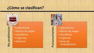 ¿Cómo se clasifican?Noanatómicos
• Laboratorios
• Bancos de sangre
• Quirófanos
• Urgencias
• Bioterios
Punzocortantes
• Laboratorios
• Bancos de sangre
• Quirófanos
• Urgencias
• Áreas de
hospitalización
 