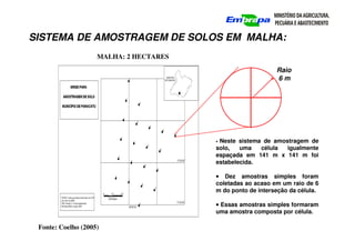 SISTEMA DE AMOSTRAGEM DE SOLOS EM MALHA:
Raio
6 m
• Neste sistema de amostragem de
solo, uma célula igualmente
espaçada em 141 m x 141 m foi
estabelecida.
•
•
•
• Dez amostras simples foram
coletadas ao acaso em um raio de 6
m do ponto de interseção da célula.
•
•
•
• Essas amostras simples formaram
uma amostra composta por célula.
MALHA: 2 HECTARES
Fonte: Coelho (2005)
 