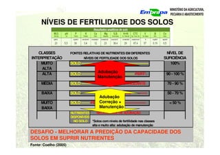 NÍVEIS DE FERTILIDADE DOS SOLOS
Fonte: Coelho (2005)
DESAFIO - MELHORAR A PREDIÇÃO DA CAPACIDADE DOS
SOLOS EM SUPRIR NUTRIENTES
CLASSES FONTES RELATIVAS DE NUTRIENTES EM DIFERENTES NÍVEL DE
INTERPRETAÇÃO NÍVEIS DE FERTILIDADE DOS SOLOS SUFICIÊNCIA
MUITO SOLO -------------------------------------------------------- 100%
ALTA
ALTA SOLO ----------------------------------------------
FERT*. 90 - 100 %
MÉDIA SOLO --------------------------------FERTILIZANTE 70 - 90 %
BAIXA SOLO ------------------- FERTILIZANTE ------------ 50 - 70 %
MUITO SOLO ------- FERTILIZANTE ------------------------ < 50 %
BAIXA
NUTRIENTES NECESSIDADE DE ADUBAÇÃO
DISPONÍVEIS
NO SOLO *Solos comníveis de fertilidade nas classes
alta e muito alta: adubação de manutenção
Adubação
Manutenção
Adubação
Correção +
Manutenção
 