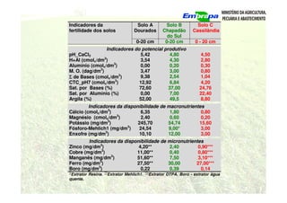 Indicadores da
fertilidade dos solos
Solo A
Dourados
Solo B
Chapadão
do Sul
Solo C
Cassilândia
0-20 cm 0-20 cm 0 - 20 cm
Indicadores do potencial produtivo
pH_CaCl2 5,42 4,80 4,50
H+Al (cmolc/dm3
) 3,54 4,30 2,80
Alumínio (cmolc/dm3
) 0,00 0,20 0,30
M. O. (dag/dm3
) 3,47 3,00 0,80
Σ
Σ
Σ
Σ de Bases (cmolc/dm3
) 9,38 2,54 1,04
CTC_pH7 (cmolc/dm3
) 12,92 6,84 4,20
Sat. por Bases (%) 72,60 37,00 24,76
Sat. por Alumínio (%) 0,00 7,00 22,40
Argila (%) 52,00 49,5 8,80
Indicadores da disponibilidade de macronutrientes
Cálcio (cmolc/dm3
) 6,35 1,80 0,80
Magnésio (cmolc/dm3
) 2,40 0,60 0,20
Potássio (mg/dm3
) 245,70 54,74 15,60
Fósforo-Mehlich1 (mg/dm3
) 24,54 9,00* 3,00
Enxofre (mg/dm3
) 10,10 12,00 3,00
Indicadores da disponibilidade de micronutrientes
Zinco (mg/dm3
) 4,20** 2,40 0,90***
Cobre (mg/dm3
) 11,00** 0,40 0,80***
Manganês (mg/dm3
) 51,60** 7,50 3,10***
Ferro (mg/dm3
) 27,50** 30,00 27,00***
Boro (mg/dm3
) 0,22 0,39 0,14
*/
Extrator Resina. **/
Extrator Mehlich1. ***/
Extrator DTPA. Boro - extrator água
quente.
 