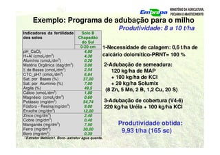 Exemplo: Programa de adubação para o milho
Produtividade: 8 a 10 t/ha
1-Necessidade de calagem: 0,6 t/ha de
calcário dolomítico-PRNT= 100 %
Indicadores da fertilidade
dos solos
Solo B
Chapadão
do Sul
0-20 cm
pH_CaCl2 4,80
H+Al (cmolc/dm3
) 4,30
Alumínio (cmolc/dm3
) 0,20
Matéria Orgânica (dag/dm3
) 3,00
Σ de Bases (cmolc/dm3
) 2,54
CTC_pH7 (cmolc/dm3
) 6,84
Sat. por Bases (%) 37,00
Sat. por Alumínio (%) 7,00
Argila (%) 49,5
Cálcio (cmolc/dm3
) 1,80
Magnésio (cmolc/dm3
) 0,60
Potássio (mg/dm3
) 54,74
Fósforo - Resina(mg/dm3
) 9,00
Enxofre (mg/dm3
) 12,00
Zinco (mg/dm3
) 2,40
Cobre (mg/dm3
) 0,40
Manganês (mg/dm3
) 7,50
Ferro (mg/dm3
) 30,00
Boro (mg/dm3
) 0,39
*/
Extrator Mehlich1. Boro- extrator água quente.
2-Adubação de semeadura:
120 kg/ha de MAP
+ 100 kg/ha de KCl
+ 20 kg/ha Solumix
(8 Zn, 5 Mn, 2 B, 1,2 Cu, 20 S)
3-Adubação de cobertura (V4-6)
220 kg/ha Uréia + 100 kg/ha KCl
Produtividade obtida:
9,93 t/ha (165 sc)
 
