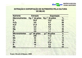Fonte: Broch & Ranno, 2008
EXTRAÇÃO E EXPORTAÇÃO DE NUTRIENTES PELA CULTURA
DO MILHO
Nutriente Extração Exportação
Macronutrientes Kg. t-1
de grãos Kg. t-1
de grãos %
N 24,9 15,8 63
P2O5 9,8 8,7 89
K2O 21,8 5,8 26
Ca 3,9 0,5 12
Mg 4,4 1,5 36
S 2,6 1,1 45
Micronutrientes g.t-1
de grãos g.t-1
de grãos %
Fe 236 11,6 5
Mn 43 6,1 14
Cu 10 1,2 12
Zn 48 27,6 57
B 18 3,2 18
Mo 1 0,6 63
 