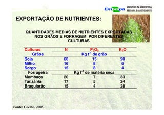 EXPORTAÇÃO DE NUTRIENTES:
Fonte: Coelho, 2005
QUANTIDADES MÉDIAS DE NUTRIENTES EXPORTADAS
NOS GRÃOS E FORRAGEM POR DIFERENTES
CULTURAS
Culturas N P2O5 K2O
Grãos Kg t-1
de grão
Soja 60 15 20
Milho 16 8 6
Sorgo 15 8 4
Forrageira Kg t-1
de matéria seca
Mombaça 20 7 33
Tanzânia 17 5 24
Braquiarão 15 4 28
 