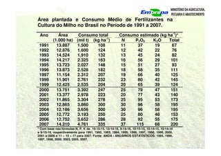 Área plantada e Consumo Médio de Fertilizantes na
Cultura do Milho no Brasil no Período de 1991 a 2007.
Consumo total Consumo estimado (kg ha-1
)*
Ano Área
(1.000 ha) (mil t) (kg ha-1
) N P2O5 K2O Total
1991 13.887 1.500 108 11 37 19 67
1992 12.876 1.600 124 12 42 22 76
1993 14.524 1.910 132 13 45 24 82
1994 14.217 2.325 163 16 56 29 101
1995 13.723 2.027 148 15 51 27 93
1996 13.873 2.528 182 18 58 35 111
1997 11.154 2.312 207 19 66 40 125
1998 11.901 2.761 232 23 80 42 145
1999 12.425 2.535 204 20 65 39 124
2000 13.751 3.392 247 25 79 47 151
2001 13.377 2.978 223 20 77 43 140
2002 11.865 3.304 278 25 95 53 173
2003 12.865 3.860 300 30 96 58 195
2004 12.186 3.656 300 30 96 58 195
2005 12.772 3.193 250 25 80 48 153
2006 12.752 3.652 286 28 92 55 175
2007 14.210 4.761 335 37 115 68 220
* Com base nas fórmulas N, P, K de 10-15-15, 10-14-16, 9-14-16, 10-15-15, 10-14-15, 10-14-16
e 9-15-16, respectivamente para 1991, 1992, 1993, 1994, 1995, 1996, 1997, 1998, 1999, 2000,
2001 a 2006 e 11 – 15 – 17 para 2007. Fonte: ANDA - ANUÁRIOS ESTATÍSTICOS: 1995, 1996,
1997, 1998, 2000, 2003, 2005, 2007.
 