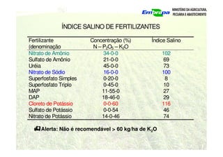 Alerta: Não é recomendável  60 kg/ha de K2O
ÍNDICE SALINO DE FERTILIZANTES
Fertilizante
(denominação
Concentração (%)
N – P2O5 – K2O
Índice Salino
Nitrato de Amônio 34-0-0 102
Sulfato de Amônio 21-0-0 69
Uréia 45-0-0 73
Nitrato de Sódio 16-0-0 100
Superfosfato Simples 0-20-0 8
Superfosfato Triplo 0-45-0 10
MAP 11-55-0 27
DAP 18-46-0 29
Cloreto de Potássio 0-0-60 116
Sulfato de Potássio 0-0-54 46
Nitrato de Potássio 14-0-46 74
 