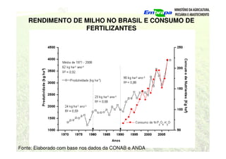 RENDIMENTO DE MILHO NO BRASIL E CONSUMO DE
FERTILIZANTES
Fonte: Elaborado com base nos dados da CONAB e ANDA
 