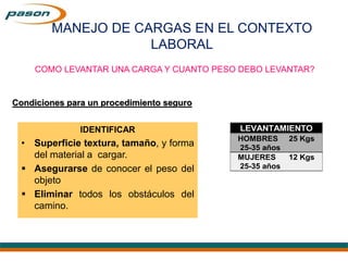 MANEJO DE CARGAS EN EL CONTEXTO
LABORAL
COMO LEVANTAR UNA CARGA Y CUANTO PESO DEBO LEVANTAR?
LEVANTAMIENTO
HOMBRES 25 Kgs
25-35 años
MUJERES 12 Kgs
25-35 años
IDENTIFICAR
• Superficie textura, tamaño, y forma
del material a cargar.
 Asegurarse de conocer el peso del
objeto
 Eliminar todos los obstáculos del
camino.
Condiciones para un procedimiento seguro
 