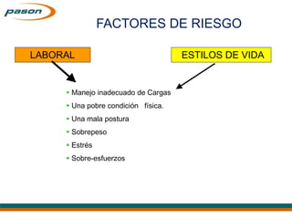FACTORES DE RIESGO
 Manejo inadecuado de Cargas
 Una pobre condición física.
 Una mala postura
 Sobrepeso
 Estrés
 Sobre-esfuerzos
LABORAL ESTILOS DE VIDA
 