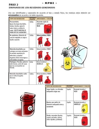 Una vez identificados y separados de acuerdo al tipo y estado físico, los residuos estos deberán ser
envasados de acuerdo a la tabla siguiente.
-
- R
R P
P B
B I
I -
-
 