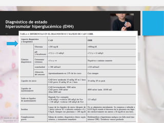 MANEJO DE LAS ALTERACIONES DEL SENSORIO EN LA CETOACIDOSIS DIABETICA Y EL ESTADO HIPEROSMOLAR HIPERGLUCEMICO
Disponible en : http://www.medicinainfantil.org.ar Medicina Infantil Vol. XXVII N° 2 Diciembre 2020
Poliuria, polidipsia, debilidad, pérdida de peso, taquicardia, sequedad de mucosas, turgencia
cutánea reducida, hipotensión y en casos graves, shock.
Diagnóstico de estado
hiperosmolar hiperglucémico (EHH)
..
Criterios diagnósticos:
• hiperglucemia grave (>600 mg/dl);
• hiperosmolalidad (osmolalidad sérica efectiva ≥320 mOsm/kg);
• hipovolemia
• ausencia de acidosis importante (pH >7.3 y HCO3 >15 mEq/l);
• ausencia o leve cetonemia y leve cetonuria;
• alteraciones de la conciencia.
 La deshidratación y la pérdida de electrolitos es más profusa.
 El sobrepeso, que se suele asociar en estos pacientes
 
