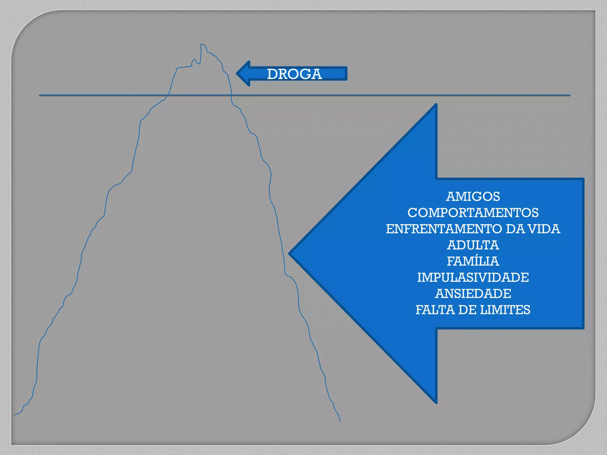 DROGA
AMIGOS
COMPORTAMENTOS
ENFRENTAMENTO DA VIDA
ADULTA
FAMÍLIA
IMPULASIVIDADE
ANSIEDADE
FALTA DE LIMITES
 