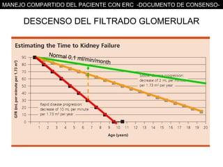 MANEJO COMPARTIDO DEL PACIENTE CON ERC -DOCUMENTO DE CONSENSO-


      DESCENSO DEL FILTRADO GLOMERULAR


             Normal 0
                     ,1   ml/min/m
                                     onth
 