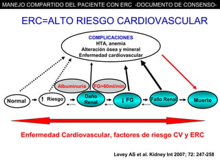 MANEJO COMPARTIDO DEL PACIENTE CON ERC -DOCUMENTO DE CONSENSO-


     ERC=ALTO RIESGO CARDIOVASCULAR
                            COMPLICACIONES
                               HTA, anemia
                         Alteración ósea y mineral
                        Enfermedad cardiovascular




                Albuminuria   FG>60ml/min

                          Daño
 Normal     Riesgo                          FG        Fallo Renal       Muerte
                          Renal




     Enfermedad Cardiovascular, factores de riesgo CV y ERC

                                      Levey AS et al. Kidney Int 2007; 72: 247-258
 