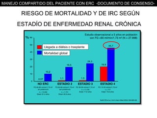 MANEJO COMPARTIDO DEL PACIENTE CON ERC -DOCUMENTO DE CONSENSO-

       RIESGO DE MORTALIDAD Y DE IRC SEGÚN
      ESTADÍO DE ENFERMEDAD RENAL CRÓNICA


                 Llegada a diálisis o trasplante

                 Mortalidad global
 