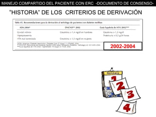 MANEJO COMPARTIDO DEL PACIENTE CON ERC -DOCUMENTO DE CONSENSO-

   “HISTORIA” DE LOS CRITERIOS DE DERIVACIÓN




                                            2002-2004
 