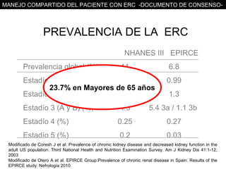 MANEJO COMPARTIDO DEL PACIENTE CON ERC -DOCUMENTO DE CONSENSO-




                  PREVALENCIA DE LA ERC
                                                          NHANES III EPIRCE
        Prevalencia global (%)                          11                      6.8
        Estadío 1 (%)            3.3                                           0.99
               23.7% en Mayores de 65 años
        Estadío 2 (%)            3.0                                            1.3
        Estadío 3 (A y B) (%)                          4.3            5.4 3a / 1.1 3b
        Estadío 4 (%)                                 0.25                     0.27
        Estadío 5 (%)                                  0.2                     0.03
 Modificado de Coresh J et al: Prevalence of chronic kidney disease and decreased kidney function in the
 adult US population: Third National Health and Nutrition Examination Survey. Am J Kidney Dis 41:1-12,
 2003
 Modificado de Otero A et al. EPIRCE Group:Prevalence of chronic renal disease in Spain: Results of the
 EPIRCE study. Nefrología 2010.
 