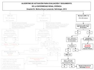 ALGORITMO DE ACTUACIÓN PARA EVALUACIÓN Y SEGUIMIENTO
                                                            DE LA ENFERMEDAD RENAL CRÓNICA
                                                 Hospital Dr. Molina Orosa Lanzarote. Nefrología. 2013



           ERC 4-5                                                               ERC 3                                                                           Normal o ERC 1-2
        FG < 30 ml/min                                                       FG 30-59 ml/min                                                                        FG ≥ 60 ml/min
         No Conocida                                                          No Conocida
                  Descartar factores reversibles:                                        Descartar factores reversibles:
                  •Exceso de diuréticos, exceso bloqueo eje,Multaq,                      •Exceso de diuréticos, éxceso bloqueo eje,Multaq,
                  AINES, deshidratación,IC, patología prostática.                        AINES, deshidratación,IC, patología prostática.                       Factores de riesgo de ERC:
                  Confirmar en 1 semana + sedimento +                                    Confirmar en 2-3 semanas + sedimento +                                 DM, HTA, Enf CV, >60 a,
                  Indice albumina/creatinina                                             Indice albumina/creatinina                                                  AF Enf Renal

       Mayor deterioro                                                     Mayor deterioro
    (↑Cr>30%,↓FG>10ml)                                                  (↑Cr>30%,↓FG>10ml)
                                                                                                                                                               Si                     No
    Sedimento patológico                                                Sedimento patológico
  (hematuria no urológica más                                          (hematuria no urológica más
         proteinuria)                                                         proteinuria)

                                                                                                                                      Pedir.: sedimento y                       Se descarta
   Si                    No                                             Si                    No                                      albúmina/creatinina                      patología renal
                                                                                                                                        en orina aislada

                                                                                  Edad < 70          Edad > 70
   Urgente       Preferente
                                                                                  y FG > 45                                                                                    No precisa
                                                                                                                                             Patológico                       más estudios.
                                                                                                                                                                               Control por
                                                                                                Alb/Cr < 500 mg/g                                                           Atención Primaria
                                                           Edad < 70                          Buen Control PA y FRC
                                                           y FG <45                                                                   Si                  No
   Remitir al Servicio de
        Nefrología
          Normal                                                                                No               Si                ERC 1-2

                                                       No derivar al Servicio de
• Objetivos de RCV Muy Alto.                                  Nefrología
                                                                                                                              Alb/Cr < 500 mg/g
• Evitar AINES en lo posible.                        Control por Atención Primaria                                            Sedimento normal
• Ajustar fármacos a FG.                                   Cada 4-6 meses.                                                 Buen Control PA y FRCV
•Profilaxis Nefrotóxicidad contrastes
                                                                                                                                                                    Remitir al Servicio de
• Vigilar efectos secundarios de                                                                                              Si                No                   Nefrología Normal
fármacos ahorradores de potasio.
 