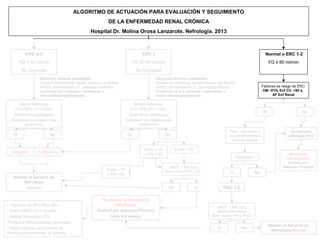 ALGORITMO DE ACTUACIÓN PARA EVALUACIÓN Y SEGUIMIENTO
                                                            DE LA ENFERMEDAD RENAL CRÓNICA
                                                 Hospital Dr. Molina Orosa Lanzarote. Nefrología. 2013



           ERC 4-5                                                               ERC 3                                                                           Normal o ERC 1-2
        FG < 30 ml/min                                                       FG 30-59 ml/min                                                                        FG ≥ 60 ml/min
         No Conocida                                                          No Conocida
                  Descartar factores reversibles:                                        Descartar factores reversibles:
                  •Exceso de diuréticos, exceso bloqueo eje,Multaq,                      •Exceso de diuréticos, éxceso bloqueo eje,Multaq,
                  AINES, deshidratación,IC, patología prostática.                        AINES, deshidratación,IC, patología prostática.                       Factores de riesgo de ERC:
                  Confirmar en 1 semana + sedimento +                                    Confirmar en 2-3 semanas + sedimento +                                 DM, HTA, Enf CV, >60 a,
                  Indice albumina/creatinina                                             Indice albumina/creatinina                                                  AF Enf Renal

       Mayor deterioro                                                     Mayor deterioro
    (↑Cr>30%,↓FG>10ml)                                                  (↑Cr>30%,↓FG>10ml)
                                                                                                                                                               Si                     No
    Sedimento patológico                                                Sedimento patológico
  (hematuria no urológica más                                          (hematuria no urológica más
         proteinuria)                                                         proteinuria)

                                                                                                                                      Pedir.: sedimento y                       Se descarta
   Si                    No                                             Si                    No                                      albúmina/creatinina                      patología renal
                                                                                                                                        en orina aislada

                                                                                  Edad < 70          Edad > 70
   Urgente       Preferente
                                                                                  y FG > 45                                                                                    No precisa
                                                                                                                                             Patológico                       más estudios.
                                                                                                                                                                               Control por
                                                                                                Alb/Cr < 500 mg/g                                                           Atención Primaria
                                                           Edad < 70                          Buen Control PA y FRC
                                                           y FG <45                                                                   Si                  No
   Remitir al Servicio de
        Nefrología
          Normal                                                                                No               Si                ERC 1-2

                                                       No derivar al Servicio de
• Objetivos de RCV Muy Alto.                                  Nefrología
                                                                                                                              Alb/Cr < 500 mg/g
• Evitar AINES en lo posible.                        Control por Atención Primaria                                            Sedimento normal
• Ajustar fármacos a FG.                                   Cada 4-6 meses.                                                 Buen Control PA y FRCV
•Profilaxis Nefrotóxicidad contrastes
                                                                                                                                                                    Remitir al Servicio de
• Vigilar efectos secundarios de                                                                                              Si                No                   Nefrología Normal
fármacos ahorradores de potasio.
 