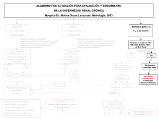 ALGORITMO DE ACTUACIÓN PARA EVALUACIÓN Y SEGUIMIENTO
                                                            DE LA ENFERMEDAD RENAL CRÓNICA
                                                 Hospital Dr. Molina Orosa Lanzarote. Nefrología. 2013



           ERC 4-5                                                               ERC 3                                                                           Normal o ERC 1-2
        FG < 30 ml/min                                                       FG 30-59 ml/min                                                                        FG ≥ 60 ml/min
         No Conocida                                                          No Conocida
                  Descartar factores reversibles:                                        Descartar factores reversibles:
                  •Exceso de diuréticos, exceso bloqueo eje,Multaq,                      •Exceso de diuréticos, éxceso bloqueo eje,Multaq,
                  AINES, deshidratación,IC, patología prostática.                        AINES, deshidratación,IC, patología prostática.                       Factores de riesgo de ERC:
                  Confirmar en 1 semana + sedimento +                                    Confirmar en 2-3 semanas + sedimento +                                 DM, HTA, Enf CV, >60 a,
                  Indice albumina/creatinina                                             Indice albumina/creatinina                                                  AF Enf Renal

       Mayor deterioro                                                     Mayor deterioro
    (↑Cr>30%,↓FG>10ml)                                                  (↑Cr>30%,↓FG>10ml)
                                                                                                                                                               Si                     No
    Sedimento patológico                                                Sedimento patológico
  (hematuria no urológica más                                          (hematuria no urológica más
         proteinuria)                                                         proteinuria)

                                                                                                                                      Pedir.: sedimento y                       Se descarta
   Si                    No                                             Si                    No                                      albúmina/creatinina                      patología renal
                                                                                                                                        en orina aislada

                                                                                  Edad < 70          Edad > 70
   Urgente       Preferente
                                                                                  y FG > 45                                                                                    No precisa
                                                                                                                                             Patológico                       más estudios.
                                                                                                                                                                               Control por
                                                                                                Alb/Cr < 500 mg/g                                                           Atención Primaria
                                                           Edad < 70                          Buen Control PA y FRC
                                                           y FG <45                                                                   Si                  No
   Remitir al Servicio de
        Nefrología
          Normal                                                                                No               Si                ERC 1-2

                                                       No derivar al Servicio de
• Objetivos de RCV Muy Alto.                                  Nefrología
                                                                                                                              Alb/Cr < 500 mg/g
• Evitar AINES en lo posible.                        Control por Atención Primaria                                            Sedimento normal
• Ajustar fármacos a FG.                                   Cada 4-6 meses.                                                 Buen Control PA y FRCV
•Profilaxis Nefrotóxicidad contrastes
                                                                                                                                                                    Remitir al Servicio de
• Vigilar efectos secundarios de                                                                                              Si                No                   Nefrología Normal
fármacos ahorradores de potasio.
 
