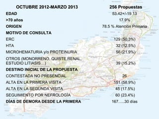 OCTUBRE 2012-MARZO 2013        256 Propuestas
EDAD                                   53.42+/-19.13
>70 años                                  17.9%
ORIGEN                            78.5 % Atención Primaria
MOTIVO DE CONSULTA
ERC                                     129 (50.3%)
HTA                                      32 (12.5%)
MICROHEMATURIA y/o PROTEINURIA           56 (21.9%)
OTROS (MONORRENO, QUISTE RENAL,
ESTUDIO LITIASIS…)                       39 (15.2%)
DESTINO INICIAL DE LA PROPUESTA
CONTESTADA NO PRESENCIAL                    26
ALTA EN LA PRIMERA VISITA               151 (58.9%)
ALTA EN LA SEGUNDA VISITA                45 (17.5%)
SEGUIMIENTO POR NEFROLOGÍA               60 (23.4%)
DÍAS DE DEMORA DESDE LA PRIMERA        167…..30 días
 