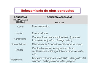 Reforzamiento de otras conductas 
CONDUCTAS 
INADECUADAS 
IGNORAR 
CONDUCTA ADECUADAS 
REFORZAR 
Correr Estar sentado 
Hablar Estar callado 
Agresividad Conductas colaboracionistas (ayudas, 
trabajos conjuntos, diálogo, etc.) 
Hiperactividad Permanecer tranquilo realizando la tarea 
Timidez 
Cualquier inicio de expresión de sus 
sentimientos, diálogo, interacción, reunión, 
etc. 
Inatención Trabajos minuciosos, detallistas del gusto del 
alumno, trabajos manuales, juegos 
 