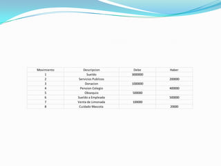 200008 Cuidado Mascota
100000
Haber
200000
400000
500000
Debe
3000000
1000000
500000
6
7
Descripcion
Sueldo
Servicios Publicos
Donacion
Pension Colegio
Obsequio
Sueldo a Empleada
Venta de Limonada
Movimiento
1
2
3
4
5
 