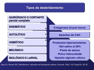 Tipos de desbridamiento
Zacur H, Kirsner RS. Debridement: rationale and therapeutic options. Wounds. 2002; 14(7 Suppl E): 2E-7E.
Colagenasa (Iruxol mono)
Apósitos de CAH
Productos hiperosmolares:
•Gel salino al 20%
•Pasta de azúcar
•Polvo hidrocoloide
•Apósito alginato cálcico
 