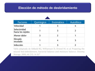 Elección de método de desbridamiento
 