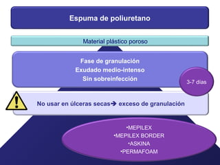 Espuma de poliuretano
Material plástico poroso
Fase de granulación
Exudado medio-intenso
Sin sobreinfección
No usar en úlceras secas exceso de granulación
•MEPILEX
•MEPILEX BORDER
•ASKINA
•PERMAFOAM
3-7 días
 