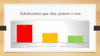 Adolecentes que dan ,temen o son
52%
28%
20%
DAN EN LINEA SUS DATO PERSONALES ACOSO E INTIMIDACION RIDICULADOS EN PUBLICO VIRAL
dan en linea sus dato personales acoso e intimidacion ridiculados en publico viral
 