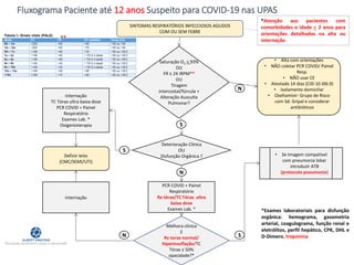Fluxograma Paciente até 12 anos Suspeito para COVID-19 nas UPAS
PCR COVID + Painel
Respiratório
Rx tórax/TC Tórax ultra
baixa dose
Exames Lab. *
S
N
Internação
TC Tórax ultra baixa dose
PCR COVID + Painel
Respiratório
Exames Lab. *
Oxigenioterapia
*Exames laboratoriais para disfunção
orgânica: hemograma, gasometria
arterial, coagulograma, função renal e
eletrólitos, perfil hepático, CPK, DHL e
D-Dímero, troponina
Internação
S
N S
*Atenção aos pacientes com
comorbidades e idade < 2 anos para
orientações detalhadas na alta ou
internação
• Se Imagem compatível
com pneumonia lobar
introduzir ATB
(protocolo pneumonia)
SINTOMAS RESPIRATÓRIOS INFECCIOSOS AGUDOS
COM OU SEM FEBRE
Definir leito
(CMC/SEMI/UTI)
Saturação O2 < 93%
OU
FR ≥ 24 IRPM**
OU
Tiragem
intercostal/fúrcula +
Alteração Ausculta
Pulmonar?
Deterioração Clínica
OU
Disfunção Orgânica ?
Melhora clínica
E
Rx torax normal/
hiperinsuflação/TC
Tórax ≤ 50%
opacidade?*
• Alta com orientações
• NÃO coletar PCR COVID/ Painel
Resp.
• NÃO usar CE
• Atestado 14 dias (CID-10 J06.9)
• Isolamento domiciliar
• Oseltamivir: Grupo de Risco
com Sd. Gripal e considerar
antibióticos
N
**
 