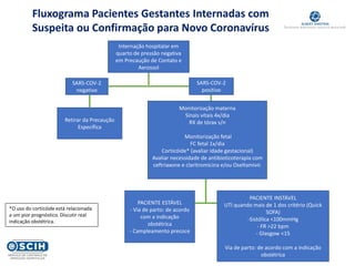Fluxograma Pacientes Gestantes Internadas com
Suspeita ou Confirmação para Novo Coronavírus
Internação hospitalar em
quarto de pressão negativa
em Precaução de Contato e
Aerossol
SARS-COV-2
negativo
Retirar da Precaução
Específica
SARS-COV-2
positivo
Monitorização materna
Sinais vitais 4x/dia
RX de tórax s/n
Monitorização fetal
FC fetal 1x/dia
Corticóide* (avaliar idade gestacional)
Avaliar necessidade de antibioticoterapia com
ceftriaxone e claritromicina e/ou Oseltamivir.
PACIENTE INSTÁVEL
UTI quando mais de 1 dos critério (Quick
SOFA)
-Sistólica <100mmHg
- FR >22 bpm
- Glasgow <15
Via de parto: de acordo com a indicação
obstétrica
PACIENTE ESTÁVEL
- Via de parto: de acordo
com a indicação
obstétrica
- Campleamento precoce
*O uso do corticóide está relacionada
a um pior prognóstico. Discutir real
indicação obstétrica.
 
