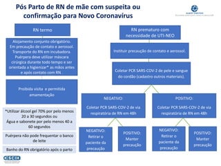 Pós Parto de RN de mãe com suspeita ou
confirmação para Novo Coronavírus
RN termo RN prematuro com
necessidade de UTI-NEO
Alojamento conjunto obrigatório.
Em precaução de contato e aerossol.
Transporte do RN em incubadora.
Puérpera deve utilizar máscara
cirúrgica durante todo tempo e ser
orientada a higienizar* as mãos antes
e após contato com RN .
Proibida visita e permitida
amamentação
Instituir precaução de contato e aerossol.
Coletar PCR SARS-COV-2 de pele e sangue
do cordão (cadastro outros materiais).
NEGATIVO:
Coletar PCR SARS-COV-2 de via
respiratória de RN em 48h
POSITIVO:
Coletar PCR SARS-COV-2 de via
respiratória de RN em 48h
NEGATIVO:
Retirar o
paciente da
precaução
POSITIVO:
Manter
precaução
NEGATIVO:
Retirar o
paciente da
precaução
POSITIVO:
Manter
precaução
Banho do RN obrigatório após o parto
*Utilizar álcool gel 70% por pelo menos
20 a 30 segundos ou
Água e sabonete por pelo menos 40 a
60 segundos
Puérpera não pode frequentar o banco
de leite
 
