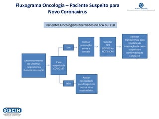 Fluxograma Oncologia – Paciente Suspeito para
Novo Coronavírus
Desenvolvimento
de sintomas
respiratórios
durante internação
Pacientes Oncológicos Internados no 6°A ou 11D
Sim
Caso
suspeito de
COVID19?
Instituir
precaução
aérea e
contato
Solicitar
PCR
COVID19 e
NOTIFICAR
Solicitar
transferência para
Unidade de
internação de casos
suspeitos e
confirmados de
COVID-19
Não
Avaliar
necessidade
para triagem de
outros vírus
respiratórios
 