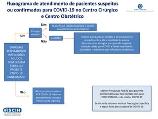 Fluxograma de atendimento de pacientes suspeitos
ou confirmados para COVID-19 no Centro Cirúrgico
e Centro Obstétrico
Sim
Cirurgia
eletiva?
Instituir precaução de contato e aérea durante o
procedimento e até o resultado do exame.
Reverter a sala cirúrgica para pressão negativa .
Indicado coleta para COVID e Painel respiratório.
Considerar tratamento para influenza e antibiótico.
Não Não é necessário coletar
PCR COVID-19. Realizar
procedimento cirúrgico
eletivo ou de urgência.
REAGENDAR (exceto cesariana e outros
procedimentos ginecológicos)
MANTER
Não
Sim
SINTOMAS
RESPIRATÓRIOS
INFECCIOSOS
AGUDOS
COM OU SEM
FEBRE OU
PACIENTE
COVID-19
CONFIRMADO
Manter Precaução Padrão para paciente
assintomática que teve contato com caso
CONFIRMADO e não coletar COVID-19
Se início de sintomas instituir Precaução Específica
e seguir fluxo para suspeita de COVID-19.
 