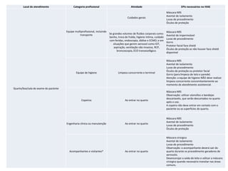 Local de atendimento Categoria profissional Atividade EPIs necessários no HIAE
Quarto/box/sala de exame do paciente
Equipe multiprofissional, incluindo
transporte
Cuidados gerais
Máscara N95
Avental de isolamento
Luvas de procedimento
Óculos de proteção
Se grandes volumes de fluídos corporais como:
banho, troca de fralda, higiene íntima, cuidado
com feridas, endoscopia, diálise e ECMO; e em
situações que gerem aerossol como IOT,
aspiração, ventilação não invasiva, RCP,
broncoscopia, ECO transesofágico.
Máscara N95
Avental de impermeável
Luvas de procedimento
Gorro
Protetor facial face shield
Óculos de proteção se não houver face shield
disponível
Equipe de higiene Limpeza concorrente e terminal
Máscara N95
Avental de isolamento
Luvas de procedimento
Óculos de proteção ou protetor facial
Gorro (para limpeza de teto e parede)
Atenção: a equipe de higiene NÃO deve realizar
limpeza concorrente concomitantemente ao
momento de atendimento assistencial.
Copeiros Ao entrar no quarto
Máscara N95
Observação: utilizar utensílios e bandejas
descartavéis, que serão descartados no quarto
após o uso.
A copeira não deve entrar em contato com o
paciente ou as superficies do quarto.
Engenharia clinica ou manutenção Ao entrar no quarto
Máscara N95
Avental de isolamento
Luvas de procedimento
Óculos de proteção
Acompanhantes e visitantes* Ao entrar no quarto
Máscara cirúrgica
Avental de isolamento
Luvas de procedimento
Observação: o acompanhante deverá sair do
quarto durante os procedimento geradores de
aerossóis.
Desencorajar a saída do leito e utilizar a máscara
cirúrgica quando necessário transitar nas áreas
comuns.
 