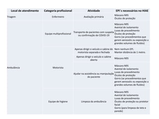 Local de atendimento Categoria profissional Atividade EPI´s necessários no HIAE
Triagem Enfermeiro Avaliação primária
Máscara N95
Óculos de proteção
Ambulância
Equipe multiprofissional
Transporte de pacientes com suspeita
ou confirmação de COVID-19
Máscara N95
Avental de isolamento
Luvas de procedimento
Óculos de proteção
Gorro (se procedimentos que
gerem aerossóis ou exposição a
grandes volumes de fluídos)
Motorista
Apenas dirigir o veículo e cabine do
motorista separada e fechada
Nem nenhum EPI.
Manter distância de 1 metro.
Apenas dirigir o veículo e cabine
aberta
Máscara N95
Ajudar na assistência ou manipulação
do paciente
Máscara N95
Avental de isolamento
Luvas de procedimento
Óculos de proteção
Gorro (se procedimentos que
gerem aerossóis ou exposição a
grandes volumes de fluídos)
Equipe de higiene Limpeza da ambulância
Máscara N95
Avental de isolamento
Luvas de procedimento
Óculos de proteção ou protetor
facial
Gorro (para limpeza de teto e
parede)
 