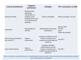 Local de atendimento
Categoria
profissional
Atividade EPI´s necessários no HIAE
Portas de entrada
Recepcionistas,
seguranças,
manobristas, ou
qualquer outro
profissional que atue
no acolhimento de
pacientes
Todas as atividades Máscara cirúrgica 1 por dia
Laboratório
Manipulação de
amostra
Manipulação de amostras
respiratórias
Máscara N95
Avental
Luvas
Óculos de proteção
Outras áreas (corredores e
alas, exceto**)
Todos os
profissionais
Qualquer atividade que não
envolva o paciente com
suspeita ou confirmação de
COVID-19
Sem EPI´s
Áreas administrativas
Todos os
profissionais
Qualquer atividade
administrativa que não
envolva o paciente com
suspeita ou confirmação de
COVID-19
Sem EPI´s
Obs: se durante a assistência houver a contaminação da roupa, seguir o fluxo institucional de solicitação de privativo
para substituição em seu plantão
 