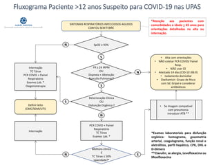 Fluxograma Paciente >12 anos Suspeito para COVID-19 nas UPAS
SpO2 ≥ 93%
PCR COVID + Painel
Respiratório
TC Tórax
Exames Lab. *
S
N
Internação
TC Tórax
PCR COVID + Painel
Respiratório
Exames Lab. *
Oxigenioterapia
*Exames laboratoriais para disfunção
orgânica: hemograma, gasometria
arterial, coagulograma, função renal e
eletrólitos, perfil hepático, CPK, DHL e
D-Dímero
**Clavulin; se alergia, Levofloxacina ou
Moxifloxacina
Internação
N
S
N S
*Atenção aos pacientes com
comorbidades e idade > 65 anos para
orientações detalhadas na alta ou
internação.
• Se Imagem compatível
com pneumonia
introduzir ATB **
SINTOMAS RESPIRATÓRIOS INFECCIOSOS AGUDOS
COM OU SEM FEBRE
Definir leito
(CMC/SEMI/UTI)
FR ≥ 24 IRPM
OU
Dispneia + Alteração
Ausculta Pulmonar?
Deterioração Clínica
OU
Disfunção Orgânica ?
Melhora clínica
E
TC Tórax ≤ 50%
opacidade?*
• Alta com orientações
• NÃO coletar PCR COVID/ Painel
Resp.
• NÃO usar CE
• Atestado 14 dias (CID-10 J06.9)
• Isolamento domiciliar
• Oseltamivir: Grupo de Risco
com Sd. Gripal e considerar
antibióticos
N
S
 