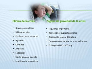 • Grave aspecto físico
• Sibilancias y tos
• Prefieren estar sentados
• Agitados
• Confusos
• Ansiosos
• Sudorosos
• Llanto agudo o quejido
• Insuficiencia respiratoria
• Taquipnea importante
• Retracciones supraclaviculares
• Respiración lenta y dificultosa
• Escasa entrada de aire en la auscultación
• Pulso paradójico >20mhg
 