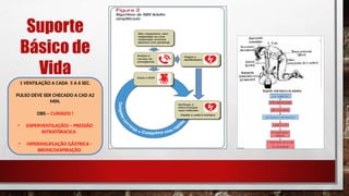 Suporte
Básico de
Vida
1 VENTILAÇÃO A CADA 5 A 6 SEC.
PULSO DEVE SER CHECADO A CAD A2
MIN.
OBS – CUIDADO !
• (HIPERVENTILAÇÃO) – PRESSÃO
INTRATÓRACICA
• HIPERINSUFLAÇÃO GÁSTRICA -
BRONCOASPIRAÇÃO
 