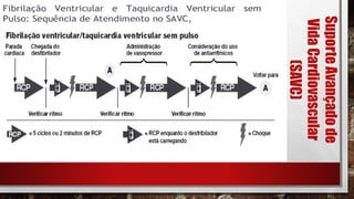 Suporte
Avançado
de
Vida
Cardiovascular
(SAVC)
 