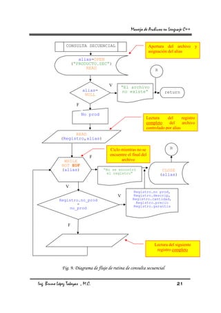Manejo de Archivos en Lenguaje C++


                CONSULTA SECUENCIAL                               Apertura del archivo y
                                                                  asignación del alias
                        alias=OPEN
                     (“PRODUCTO.SEC”)
                           READ                                      R


                                        V      “El archivo
                           alias=               no existe”                 return
                            NULL

                       F

                           No prod
                                                              Lectura     del      registro
                                                              completo     del     archivo
                                                              controlado por alias
                   READ
             (Registro,alias)

                                         Ciclo mientras no se                R

                              F          encuentre el final del
               WHILE                           archivo
              NOT EOF
              (alias)                “No se encontró                      CLOSE
                                       el registro”                      (alias)

                V
                                                      Registro.no prod,
                                             V        Registro.descrip,
            Registro.no_prod                          Registro.cantidad,
                   =                                    Registro.precio
                                                      Registro.garantia
                no_prod



                 F



                                                                    Lectura del siguiente
                                                                     registro completo



              Fig. 9. Diagrama de flujo de rutina de consulta secuencial


Ing. Bruno López Takeyas , M.C.                                                  21
 
