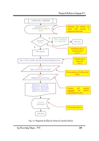 Manejo de Archivos en Lenguaje C++


                  CONSULTA DIRECTA


                      alias=OPEN                                Apertura del archivo en
                   (“PRODUCTO.SEC”)                             modo sólo lectura y
                         READ                                   asignación del alias


                                        V      “El archivo
                          alias=                no existe”                return
                           NULL

                      F
                                                                    Validación de la
                          No prod                                    existencia del
                                                                        archivo

                                                                          Cálculo de la
   dir fisica=No prod*sizeof(Registro)                                     dirección
                                                                             física

                       SEEK
                (dir_fisica,alias)
                                                               Posicionarse en la dirección
                                                                          física
                        READ
                  (Registro,alias)


                   Registro.no prod,
                   Registro.descrip,
                   Registro.cantidad,                           Lectura     del      registro
                    Registro.precio,
                   Registro.garantia                            completo     del     archivo
                                                                controlado por alias



                           CLOSE
                          (alias)
                                                                Cierre del archivo


                          return


               Fig. 14. Diagrama de flujo de rutina de consulta directa


Ing. Bruno López Takeyas , M.C.                                                25
 
