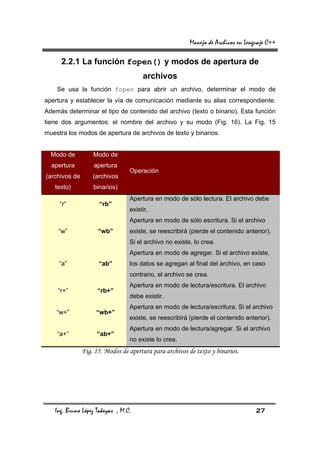 Manejo de Archivos en Lenguaje C++

     2.2.1 La función fopen() y modos de apertura de
                                      archivos
    Se usa la función fopen para abrir un archivo, determinar el modo de
apertura y establecer la vía de comunicación mediante su alias correspondiente.
Además determinar el tipo de contenido del archivo (texto o binario). Esta función
tiene dos argumentos: el nombre del archivo y su modo (Fig. 16). La Fig. 15
muestra los modos de apertura de archivos de texto y binarios.


  Modo de          Modo de
  apertura         apertura
                                 Operación
(archivos de       (archivos
   texto)          binarios)
                                 Apertura en modo de sólo lectura. El archivo debe
     “r”             “rb”
                                 existir.
                                 Apertura en modo de sólo escritura. Si el archivo
     “w”             “wb”        existe, se reescribirá (pierde el contenido anterior).
                                 Si el archivo no existe, lo crea.
                                 Apertura en modo de agregar. Si el archivo existe,
     “a”             “ab”        los datos se agregan al final del archivo, en caso
                                 contrario, el archivo se crea.
                                 Apertura en modo de lectura/escritura. El archivo
    “r+”             “rb+”
                                 debe existir.
                                 Apertura en modo de lectura/escritura. Si el archivo
    “w+”            “wb+”
                                 existe, se reescribirá (pierde el contenido anterior).
                                 Apertura en modo de lectura/agregar. Si el archivo
    “a+”            “ab+”
                                 no existe lo crea.
               Fig. 15. Modos de apertura para archivos de texto y binarios.




   Ing. Bruno López Takeyas , M.C.                                                 27
 