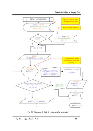 Manejo de Archivos en Lenguaje C++


                     ALTA SECUENCIAL                          Apertura del archivo
                                                              y asignación del alias
                        alias=OPEN
                     (“PRODUCTO.SEC”)
                        READ/WRITE                             Creación del archivo



                                        V              alias=OPEN
                           alias=                   (“PRODUCTO.SEC”)
                            NULL                          WRITE

                       F

                           no prod



                   READ
             (Registro,alias)                                   Ciclo mientras no se
                                                                encuentre el final del
                                                                      archivo
                              F
               WHILE
              NOT EOF                                            Registro.no_prod
                                     Registro.descrip,
              (alias)                Registro.cantidad,                  =
                                       Registro.precio               no_prod
                                     Registro.garantia

                V

                                             V                              WRITE
            Registro.no_prod                       “Registro              (Registro,
                   =                               duplicado”               alias)
                no_prod



                 F                                                          CLOSE
                                                                           (alias)

                      READ
                (Registro,alias)

                                                                            return


               Fig. 26. Diagrama de flujo de rutina de alta secuencial


Ing. Bruno López Takeyas , M.C.                                                41
 