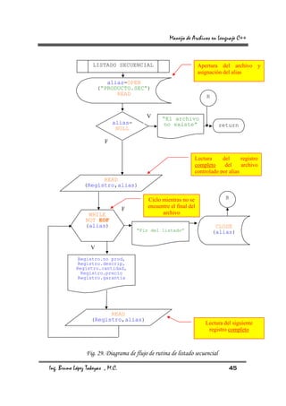Manejo de Archivos en Lenguaje C++



                   LISTADO SECUENCIAL                               Apertura del archivo y
                                                                    asignación del alias
                         alias=OPEN
                      (“PRODUCTO.SEC”)
                            READ                                       R


                                          V      “El archivo
                             alias=              no existe”                  return
                              NULL

                         F


                                                                Lectura     del      registro
                                                                completo     del     archivo
                                                                controlado por alias
                     READ
               (Registro,alias)

                                           Ciclo mientras no se                R

                                  F        encuentre el final del
                 WHILE                           archivo
                NOT EOF
                (alias)                                                     CLOSE
                                      “Fin del listado”                    (alias)

                  V
            Registro.no prod,
            Registro.descrip,
            Registro.cantidad,
             Registro.precio
            Registro.garantia




                         READ
                   (Registro,alias)
                                                                      Lectura del siguiente
                                                                       registro completo



                Fig. 29. Diagrama de flujo de rutina de listado secuencial

Ing. Bruno López Takeyas , M.C.                                                 45
 